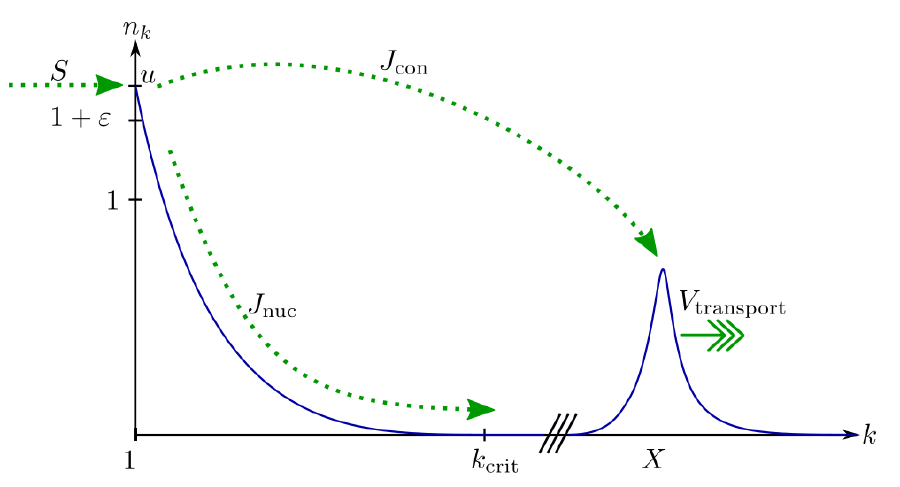 Illustration of relevant fluxes leading to the oscillation mechanism (not to scale).