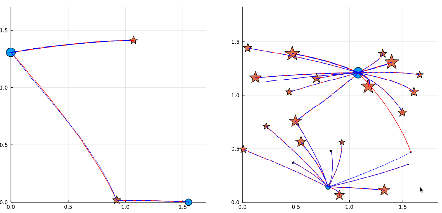 Comparison of the geodesics for covariance-constrained optimal transport (red) and the normalized geodesics for the classical Wasserstein distance (blue dashed). The first and second marginal are depicted with blue circles and red stars, respectively, with size representing the mass.