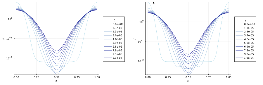 Logarithmic plot of numerical solution the DLSS equation started from a discretization of Z_m,ε^-1[ε^1/2+ (1+cos(2π x)/2)^m]^2 with parameters ε=0.001, m=8,16.