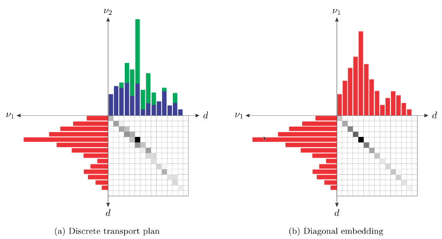 Visualization of a discrete transport plan (a) and the diagonal embedding of a discrete damage- distribution (b)