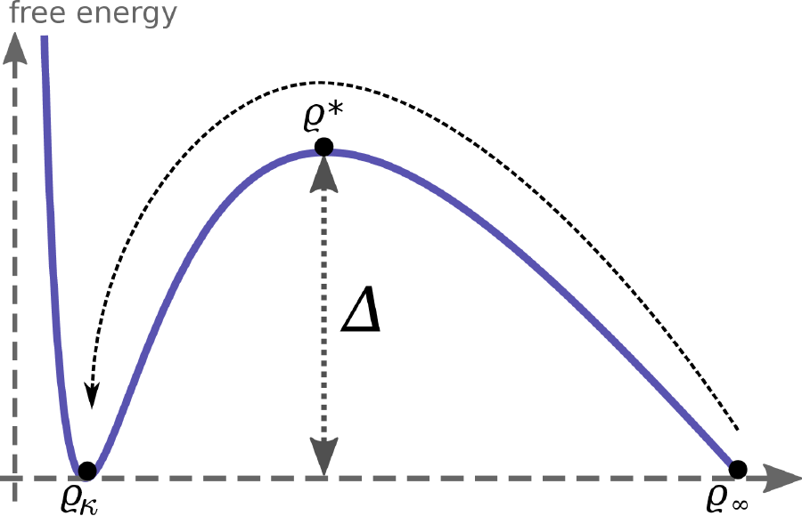 Illustration of the mountain pass for the free energy of the McKean-Vlasov equation in the presence of a discontinuous phase transition.