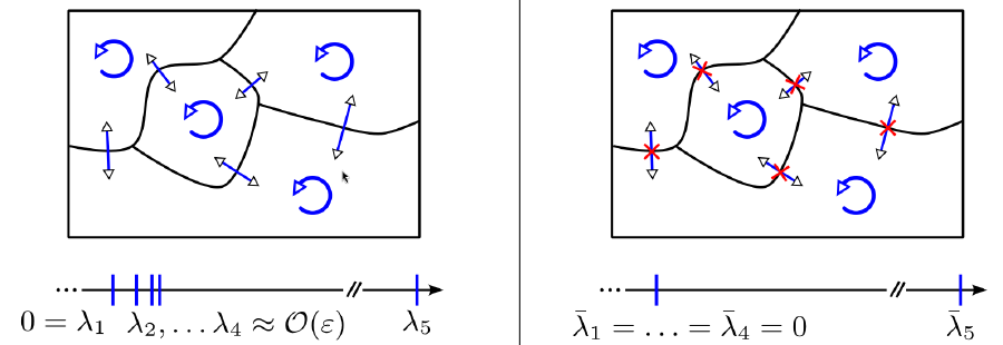 The image illustrates the spectral signature for metastability. The left picture shows the phase space of a system containing n subsets effectively trapping the evolution with only rare transitions inbetween. In this case there are n-1 very small eigenvalues (besides the zero eigenvalue). The right picture shows the same system, where the transitions between the subsets are neglected. Having a good comparison of the system is a crucial ingredient in of the analysis.