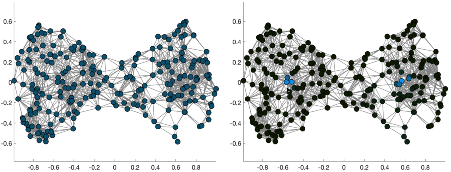 A solution of the nonlocal-interaction equation on graphs driven by the energy. We consider a random geometric graph based on 240 sample points X from a 2D bean data set. The solution, starting from a uniform distribution (left), is shown at time t = 200. Brighter color indicates more mass (right)