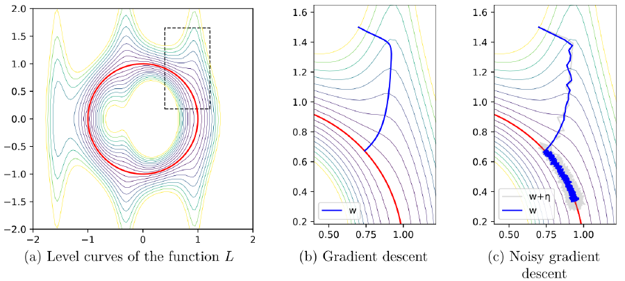 Noisy gradient descent may continue to move after reaching the zero-loss set Γ. The left-hand panel shows the level curves of a function L:^2→[0,∞), with the zero-level set Γ marked in red. The middle panel shows a gradient-descent evolution, starting at the top, and converging to Γ. The right-hand panel shows an evolution of the noisy gradient descent with L̂(w,η) := L(w+η).