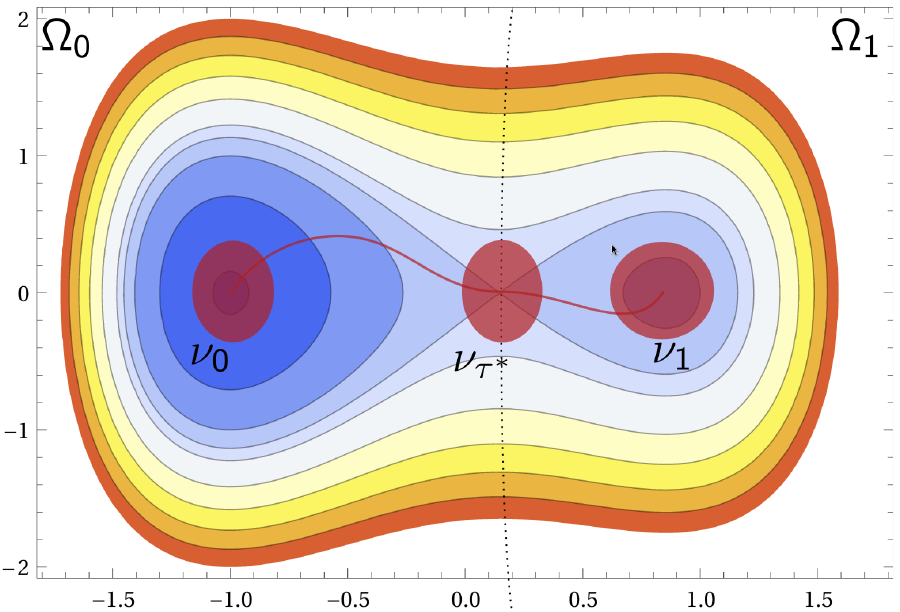 The crucial mean-difference estimate between two truncated Gaussian measure ν_0 and ν_1 is based on a transport interpolation, which needs a careful construction of the interpolant around the saddle point between the two local minimizer of the potential.