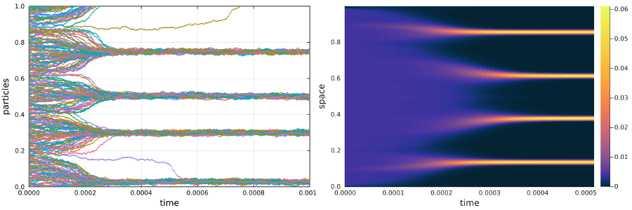 The initial clustering of the particle system and McKean-Vlasov PDE.