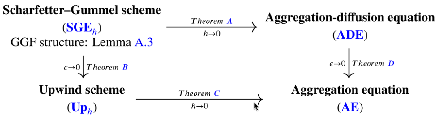 The diagram depicts the main results of the paper. The labels on the arrows indicate the corresponding convergence statements in the sense of the EDP convergence. In addition, the generalized gradient structure for the Scharfetter–Gummel scheme is established.