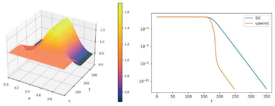 The evolution for the Kuramoto model in the supercritical regime of the scheme (left) and the free energy in semi-log-scale compared to the upwind scheme (right).