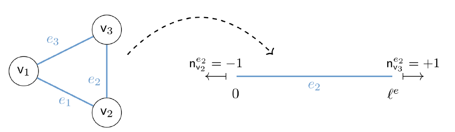 Example of a complete three-state metric graph.
