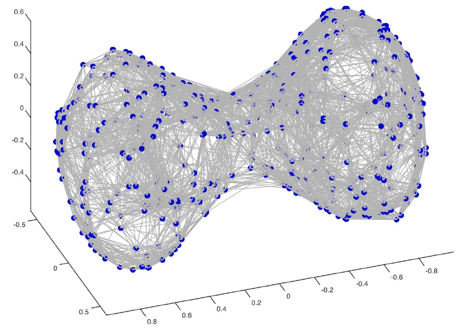 A geometric graph obtained as iid. samples from a distribution supported on a two-dimensional submanifold embedded in three dimensions with edge-weights given by the distance to the neighbors.
